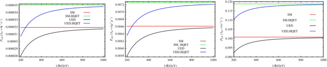 Figure 5. The dependence of P LN (ˆ s, 1/R) on compactification factor, 1/R for different leptons at