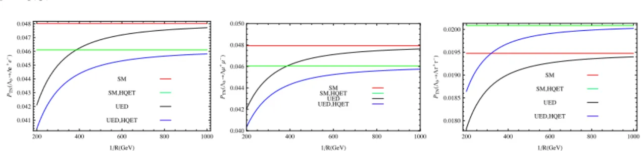 Figure 7. The dependence of P T N (ˆ s, 1/R) on compactification factor, 1/R for different leptons at