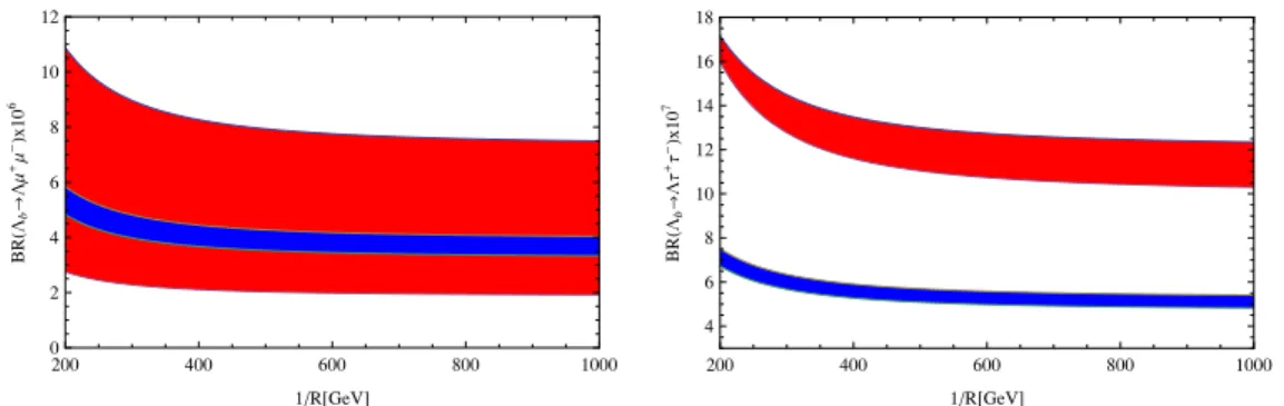 Figure 10. The dependence of branching ratios on compactification factor, 1/R, when errors of the form factors are considered