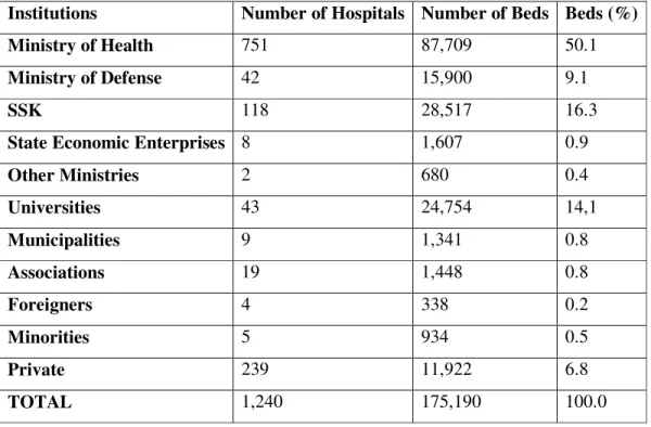 Table 2.2 Bed distribution among institutions in Turkey, 2001 (140) 