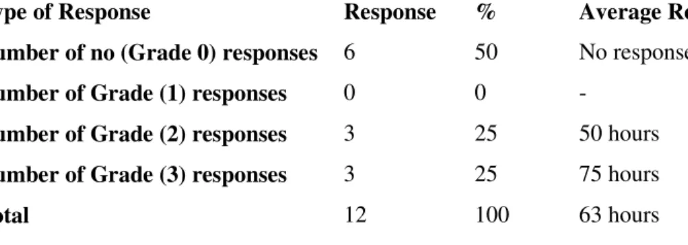 Table  5.2    An  Analysis  of  the  Categories  of  Hospitals  Responses  Given  to  Potential          Customers  