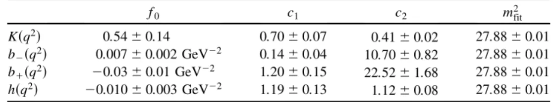 TABLE III. Parameters appearing in fit function 2 of the form factors.