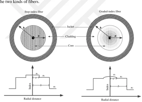 Figure 1.1: Cross section and refractive-index profile for step-index and graded-index fibers [2]