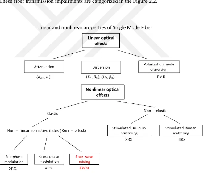 Figure 2.2: Linear and non-linear optical fiber effects. 