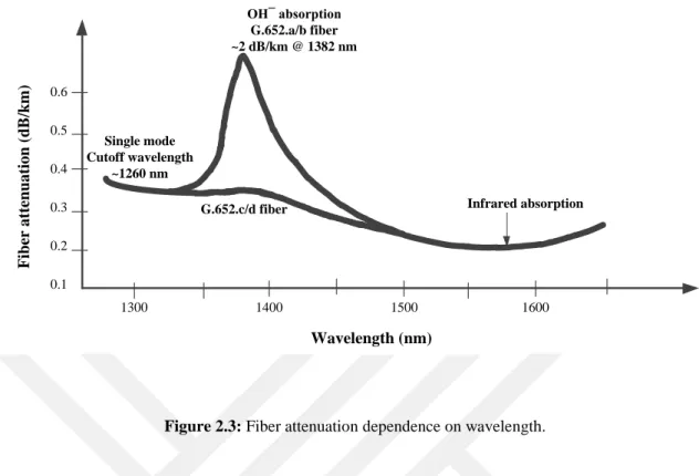 Figure 2.3: Fiber attenuation dependence on wavelength. 