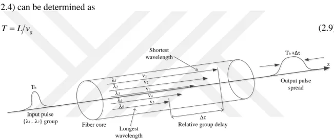 Figure 2.4: Pulse spreading due to chromatic dispersion in fiber [12]. 