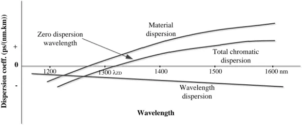Figure 2.5: Total chromatic dispersion in SMF resulting from material and waveguide dispersion [4]