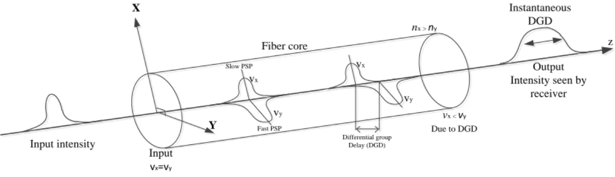 Figure 2.6: Differential group delay (PMD) effect on pulse propagation [3]. 