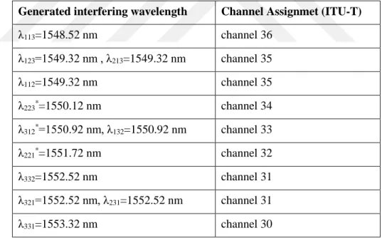 Table 2.1: FWM products of three equally spaced DWDM channels. 