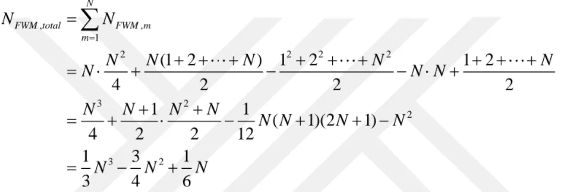 Figure 2.8:  Number of FWM components. 