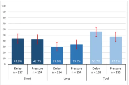 Fig 3. Rates of social dilemma understanding for forced-delay and time-pressure conditions imposed on the understanding questions