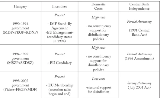 Table 4 Variation in Central Bank Autonomy in Hungary