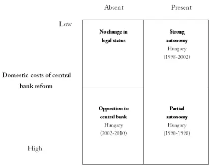 Table 1 Depiction of Th   eoretical Argument and its Application to the Hungarian Case