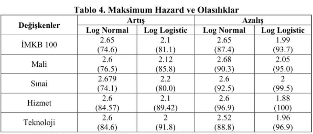 Tablo 4. Maksimum Hazard ve Olasılıklar 