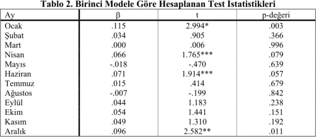 Tablo 2. Birinci Modele Göre Hesaplanan Test İstatistikleri 
