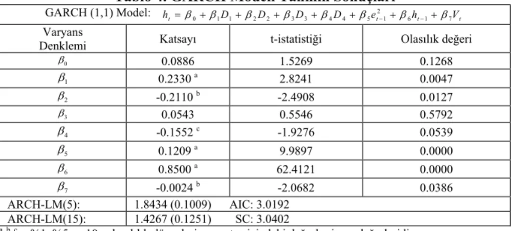 Tablo 4. GARCH Modeli Tahmin Sonuçları 