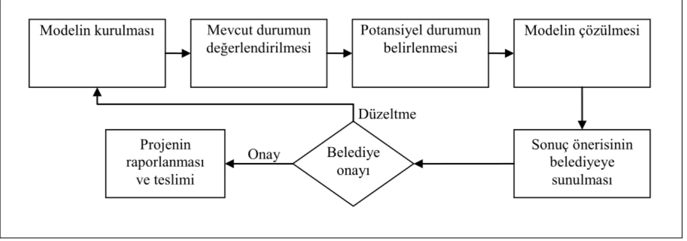 Şekil 1. Kullanılan Metodolojinin Adımları