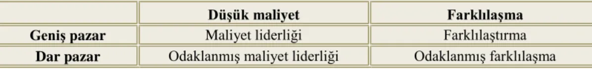 Tablo 2.1: Porter‘ın rekabet stratejileri (Porter, 1980: Competitive Advantage) 