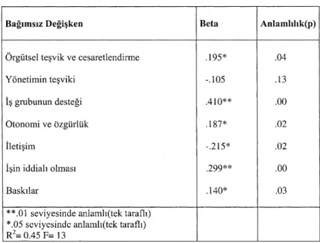 Tablo 2. Yaratıcılığı Etkileyen Değişkenler 