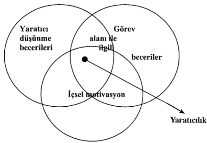 Şekil 1: Bireysel ve Takım Yaratıcılığının Bileşenleri  (J. Greenberg, 2002: 319) 
