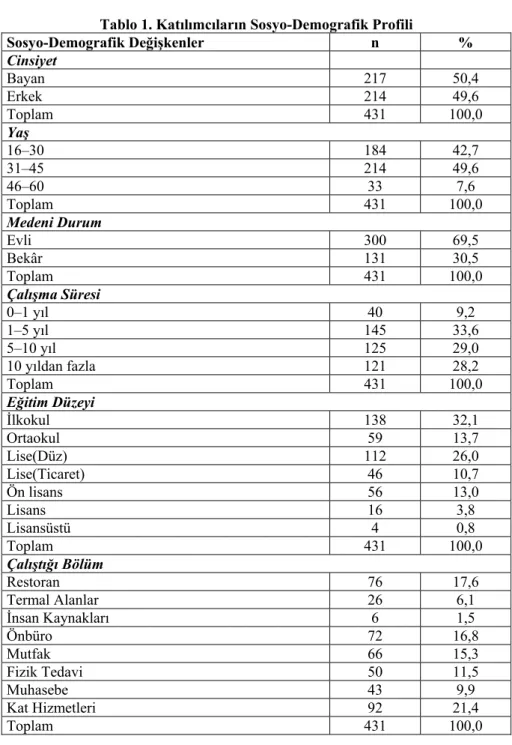 Tablo 1. Katılımcıların Sosyo-Demografik Profili 
