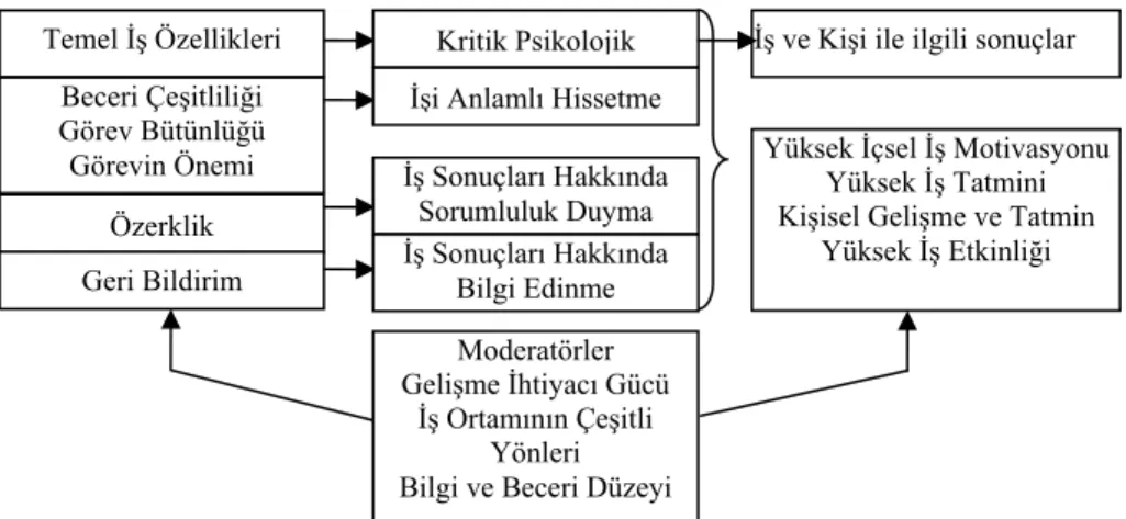 Şekil 1. İş Özellikleri Modeli (Altuğ, 1997 : 81) 