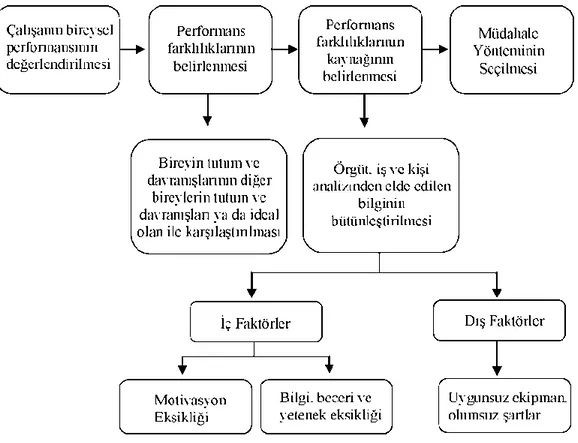 Şekil 3.2: Eğitim İhtiyaç Analizi Sürecinde Performans Değerlendirme Modeli  Kaynak: Mehmet Cemil Özden, İK Şapkalı Yönetici, Akis Kitap, İstanbul, 2008, ss