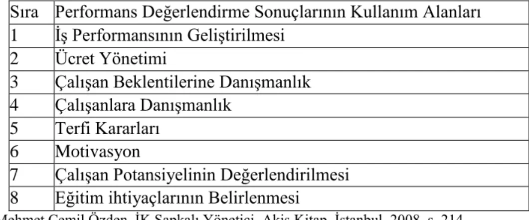 Tablo 3.1: Performans Değerlendirme Sonuçlarının Kullanım Alanları (Fortune 100 Şirket  Araştırması) 