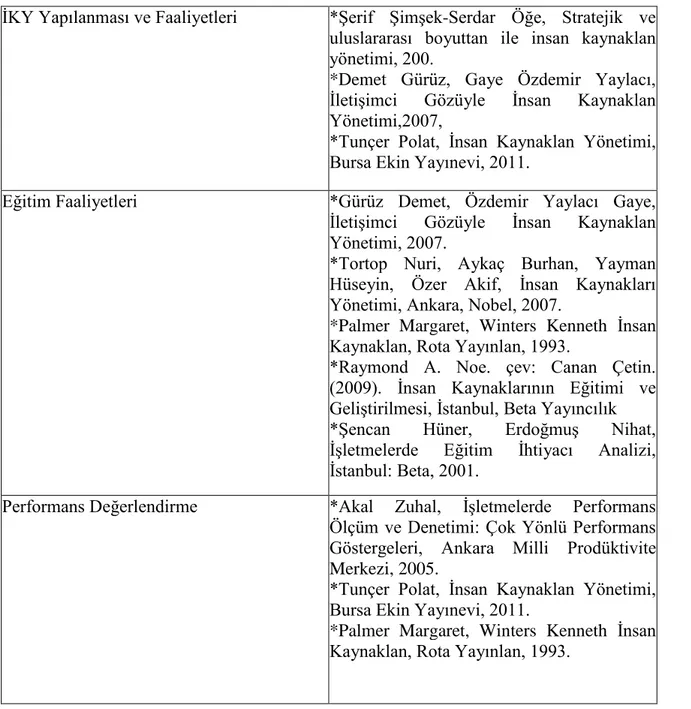 Tablo 4.2: Görüşme Formlarındaki Sorulara Temel Teşkil Eden Kaynaklar 