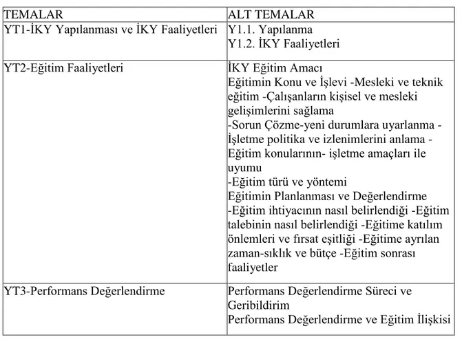 Tablo  4.4:  Çalışanlar  ile  Yapılan  Görüşme  Sonucunda  Elde  Edilen  Tema  ve  Alt  Temalar  (ÇT=Çalışan görüşmesi sonucu ulaşılan tema)