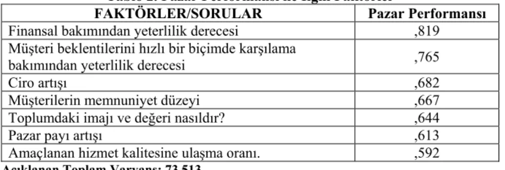 Tablo 2. Pazar Performansı ile İlgili Faktörler 