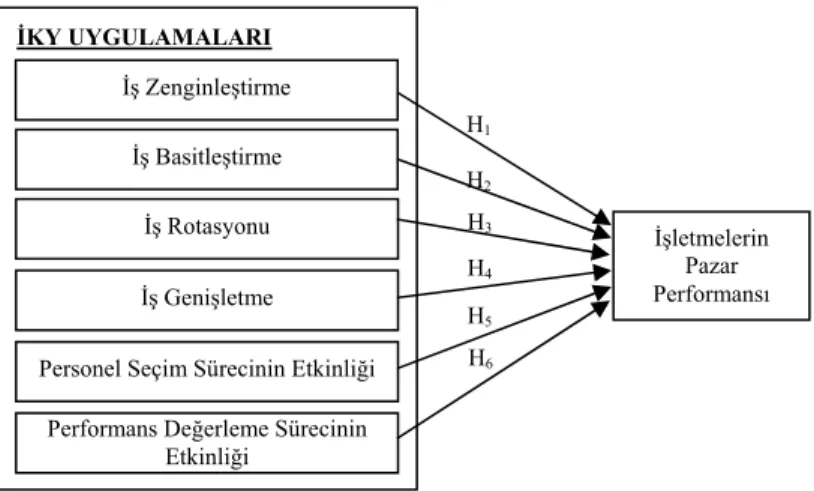 Şekil 1. Araştırmanın Modeli 