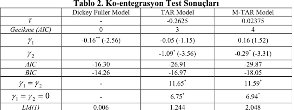 Tablo 2. Ko-entegrasyon Test Sonuçları 