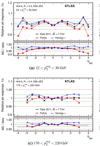 Fig. 12 Relative jet response (1 /c) as a function of the average jet p T of the dijet system for anti-k t jets with R = 0.4 calibrated with