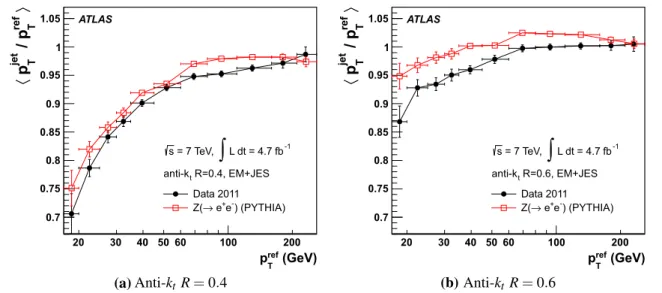 Fig. 17 Mean p T balance obtained in the data and with the Pythia simulation. Results for anti-k t jets with distance parameter a R = 0.4 and b