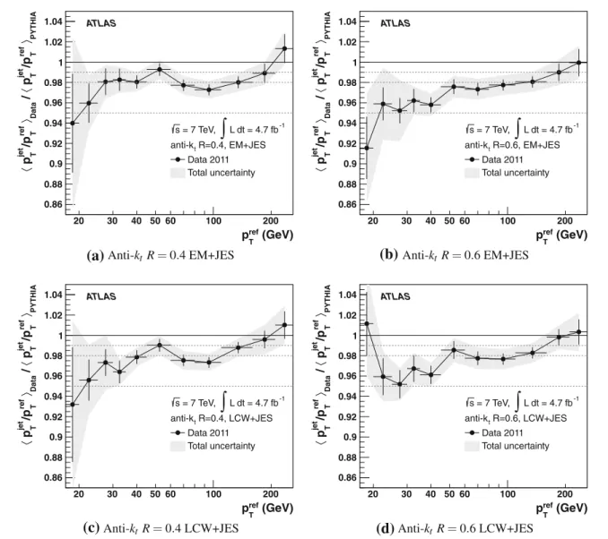 Fig. 20 Data-to-MC ratio of the mean p T balance for Z -jet events as