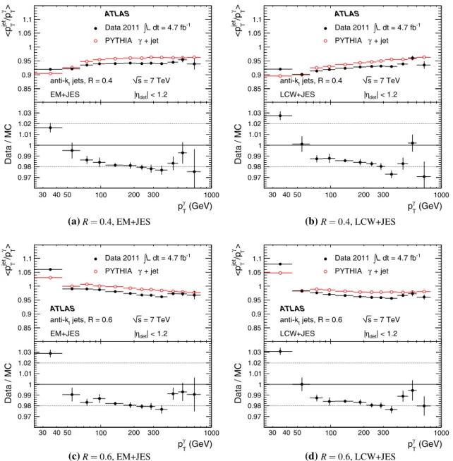 Fig. 24 Average jet response as determined by the DB technique in γ -jet events for anti-k t jets with (a, b) R = 0.4 and (c, d) R = 0.6, 