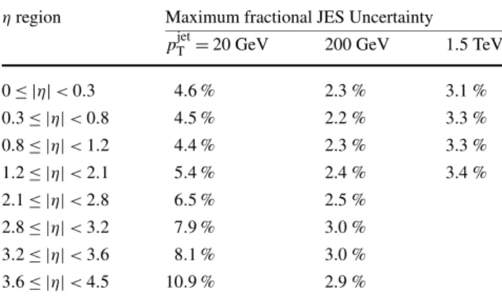 Table 5 Summary of the maximum EM+JES jet energy scale system-