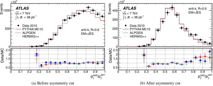 Fig. 37 Distribution of the ratio of the sub-leading to the leading jet