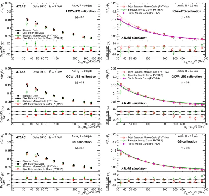 Fig. 14 Fractional jet pT resolutions as a function of ¯p T for anti-k t jets with R = 0.6 for the Local Cluster Weighting (LCW + JES), Global Cell Weighting (GCW +JES) and Global Sequential (GS) calibrations.