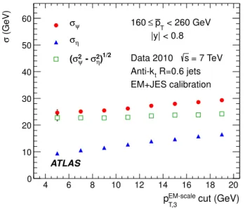 Figure 9 shows that dependences are well described by fits to the standard functional form expected for  calorimeter-based resolutions, with three independent contributions, the effective noise (N ), stochastic (S) and constant (C) terms.