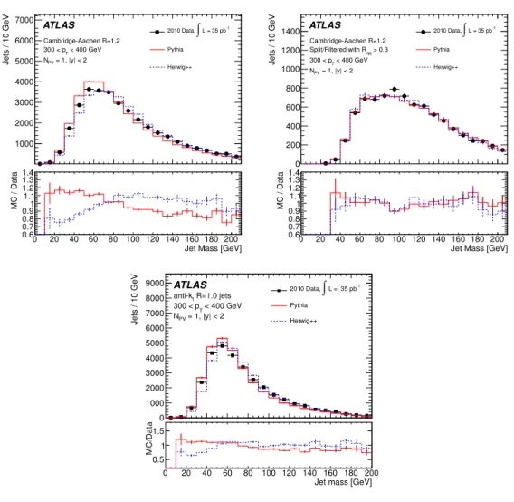 Figure 4. Mass distributions for jets with |y| < 2.0 in the 300–400 GeV p T bin. Jets shown are Cambridge-Aachen (top left), Cambridge-Aachen after splitting and filtering (top right) and anti-k t (bottom).