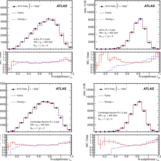 Figure 6. Distributions for τ 21 (left) and τ 32 (right) of jets with |y| < 2.0 in the 300–400 GeVp T bin for anti-k t (top) and Cambridge-Aachen jets (bottom).