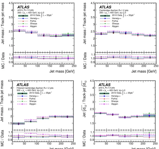 Figure 7. The ratio of a jet property determined by the calorimeter to that determined by tracks versus the calorimeter jet mass for jets with 300–400 GeV in p T 