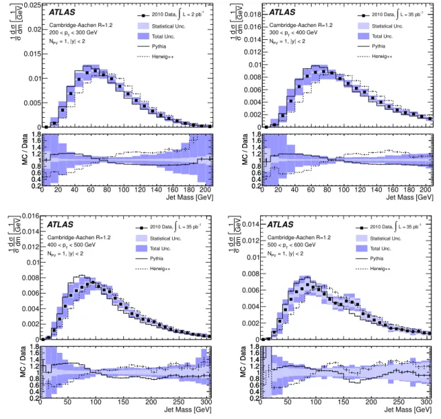 Figure 8. Normalised cross-sections as functions of mass of Cambridge-Aachen jets with R = 1.2 in four different p T bins.