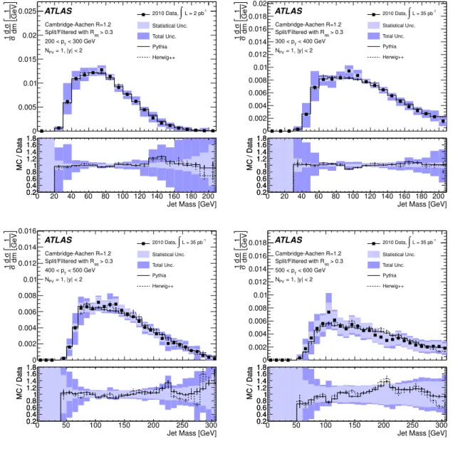 Figure 9. Normalised cross-sections as functions of mass of Cambridge-Aachen jets with R = 1.2 after splitting and filtering in four different p T bins.