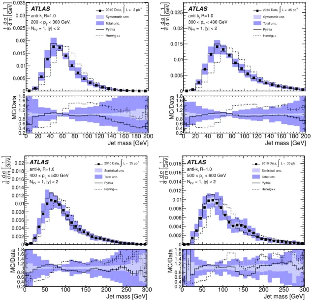 Figure 10. Normalised cross-sections as functions of mass of anti-k t jets with R = 1.0 in four different p T bins.