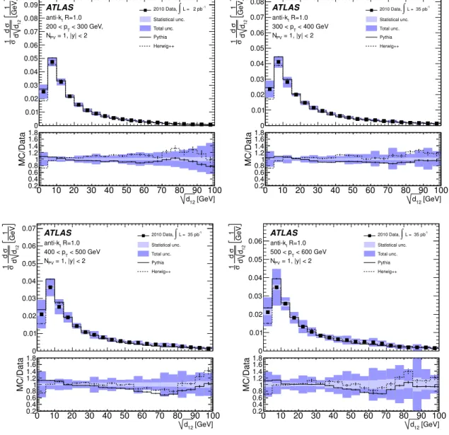 Figure 11. Normalised cross-sections as functions of √ d 12 of anti-k t jets with R = 1.0 in four different p T bins.