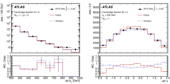 Figure 1. p T (left) and η distribution (right) of Cambridge-Aachen R = 1.2 jets with p T > 200 GeV.