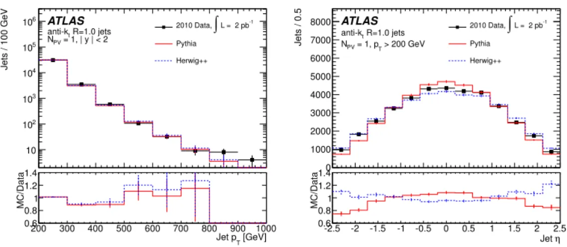 Figure 2. p T (left) and η distribution (right) of anti-k t R = 1.0 jets with p T > 200 GeV.